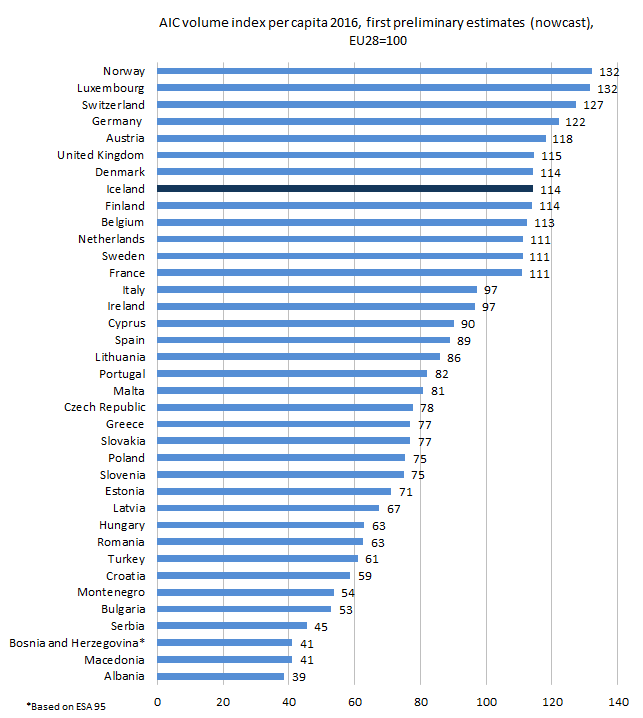 Volume of GDP and actual individual consumption per capita ...